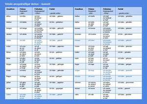 Tabelle unregelmässiger Verben de Inge Thul